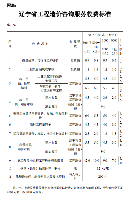 辽价发[2013]005 号